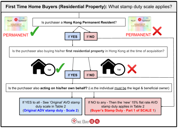 Residential stamp duty diagram for first time buyers - Hong Kong | Oneday.com.hk