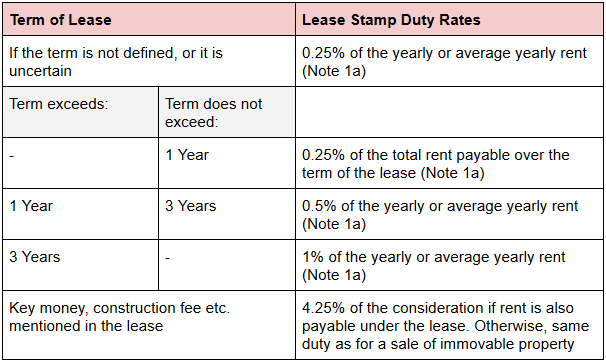 Hong Kong Stamp Duty Rates For Leases | Oneday.com.hk